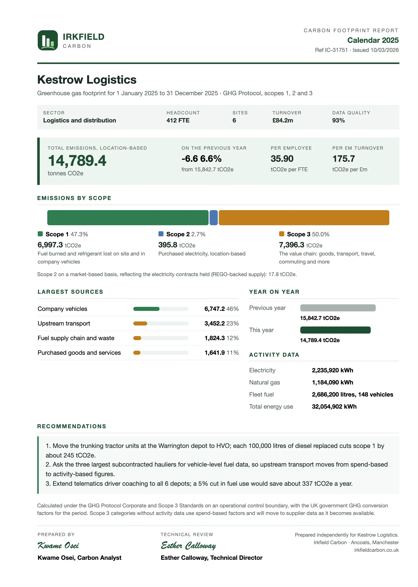 A carbon footprint report with total emissions, a scope breakdown, the largest sources and recommendations.