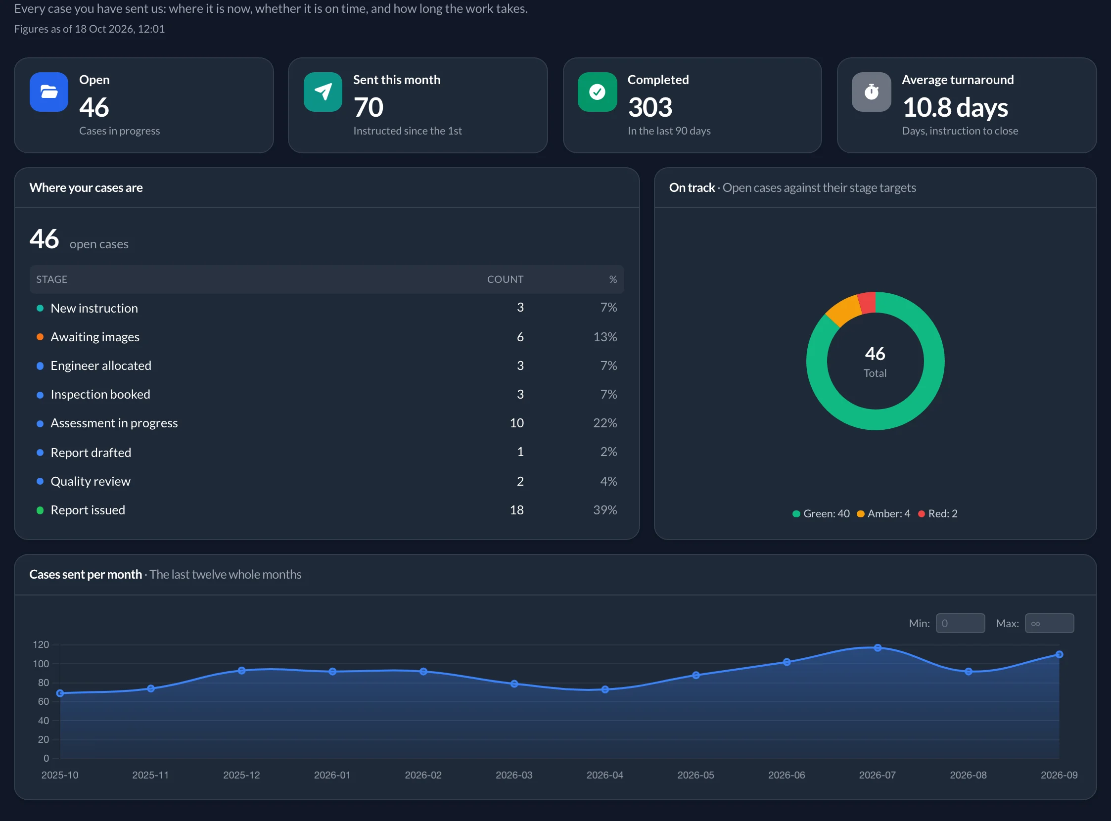 Client portal for an insurer showing its open cases, cases sent this month, completed cases, turnaround and cases by stage.