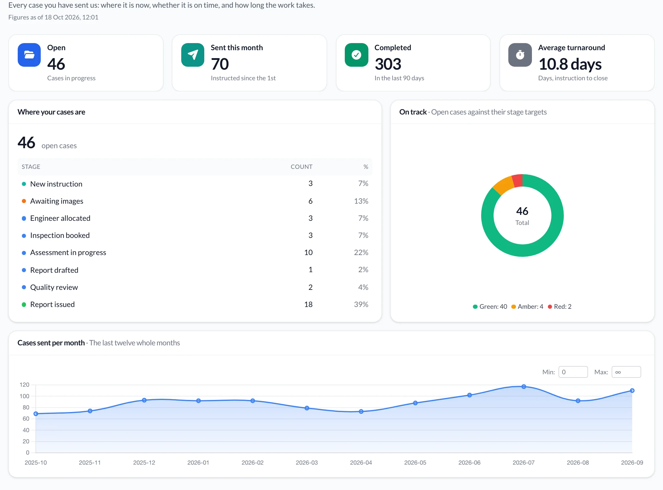 Client portal for an insurer showing its open cases, cases sent this month, completed cases, turnaround and cases by stage.