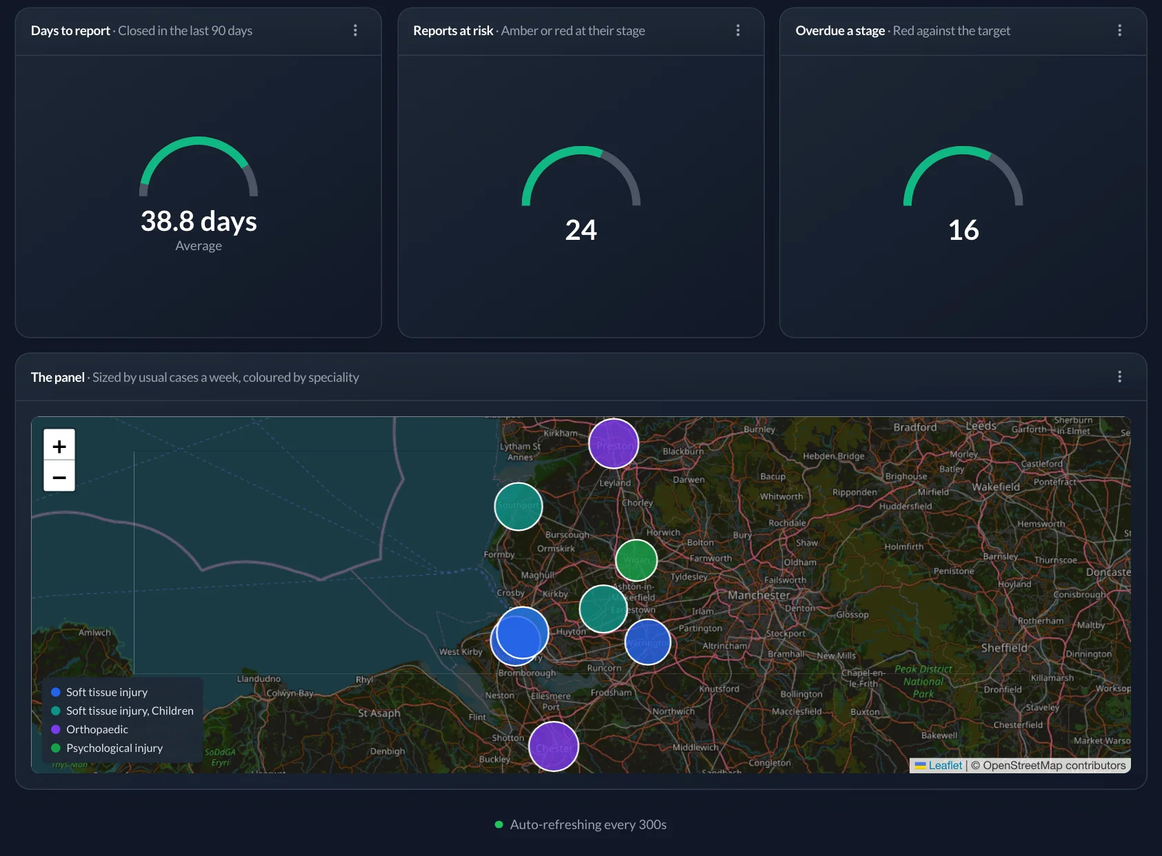 An expert panel dashboard for a medico-legal firm: three gauges for days to report (38.8 on average), reports at risk (24) and reports overdue a stage (16), above a map of the North West with nine medical experts as bubbles from Southport and Preston to Chester, coloured by speciality: soft tissue injury, soft tissue injury with children, orthopaedic and psychological injury.