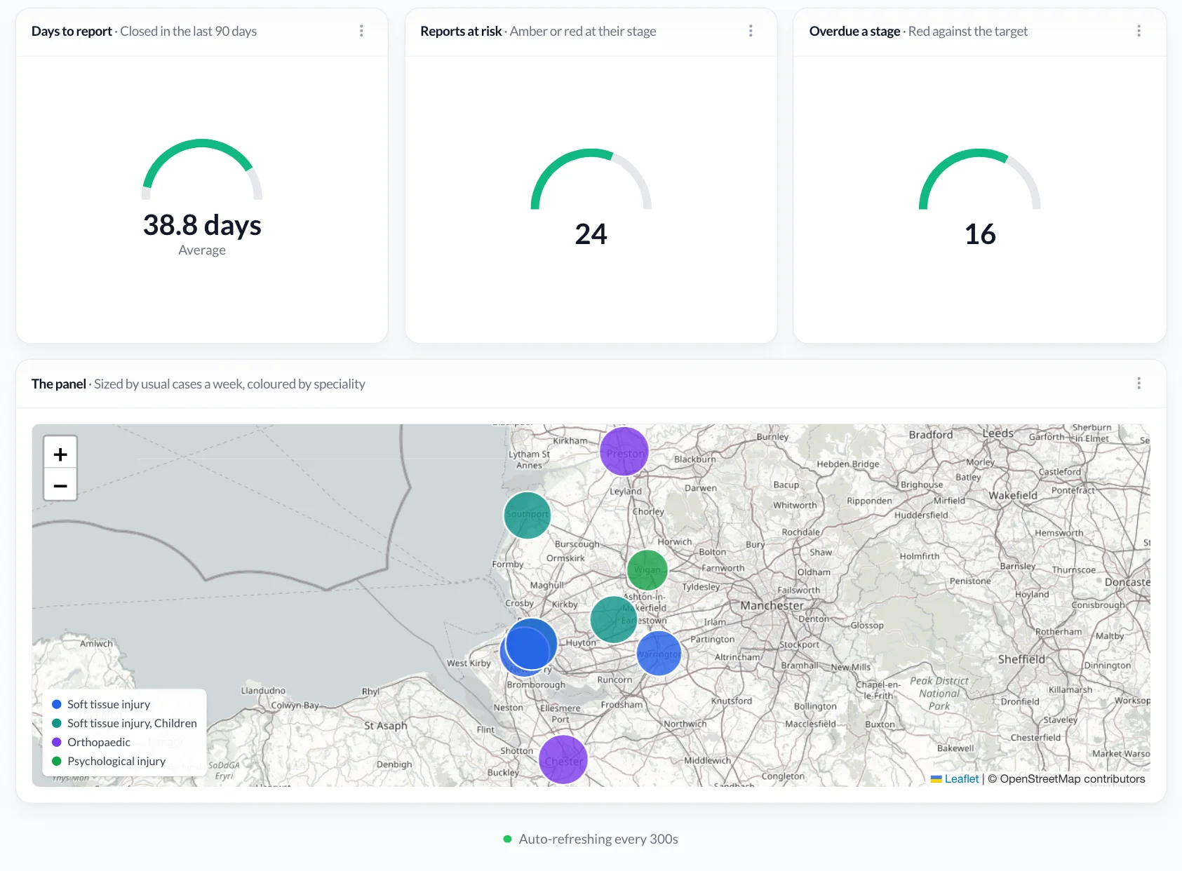 An expert panel dashboard for a medico-legal firm: three gauges for days to report (38.8 on average), reports at risk (24) and reports overdue a stage (16), above a map of the North West with nine medical experts as bubbles from Southport and Preston to Chester, coloured by speciality: soft tissue injury, soft tissue injury with children, orthopaedic and psychological injury.