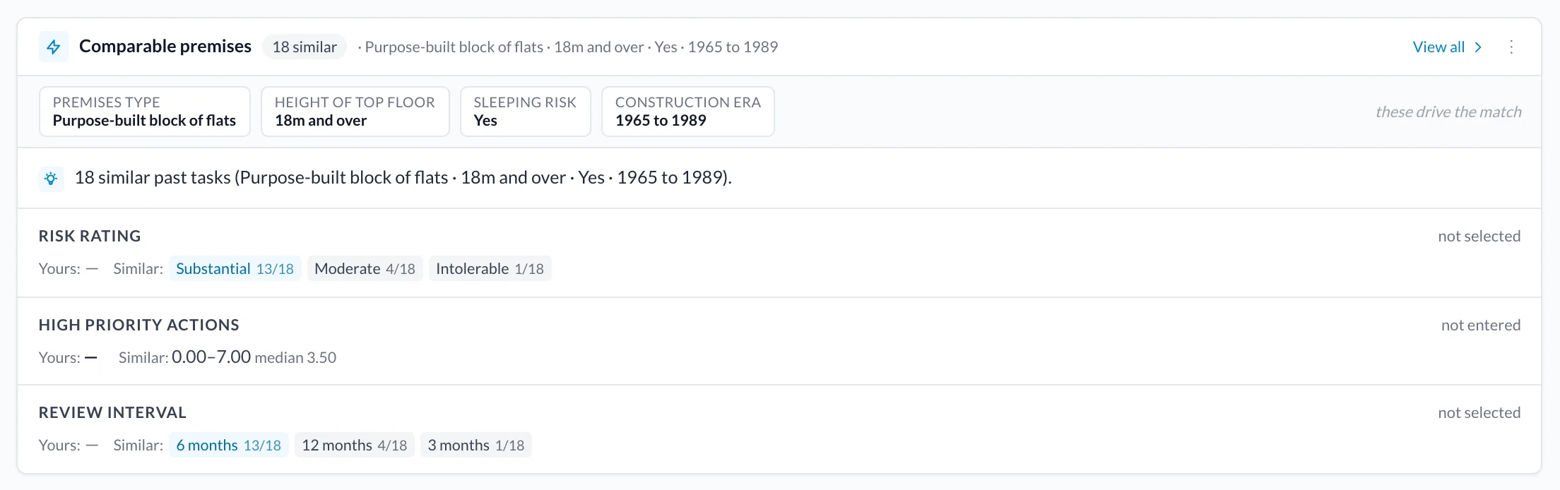 Eighteen comparable premises with their risk ratings, high-priority actions and review intervals.