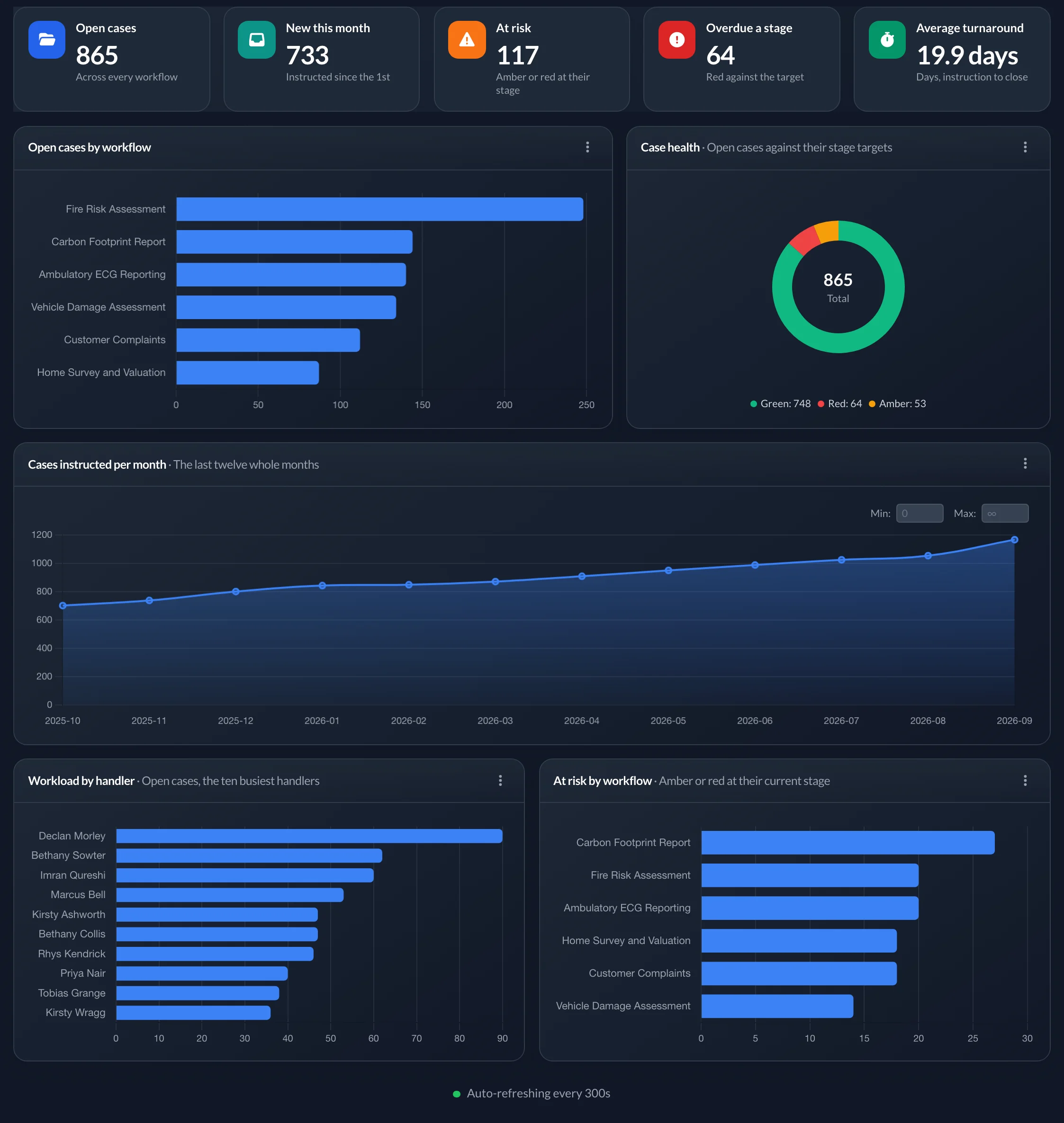 Operations dashboard with open, new, at-risk and overdue counts, cases by workflow, case health, monthly volume and workload by handler.