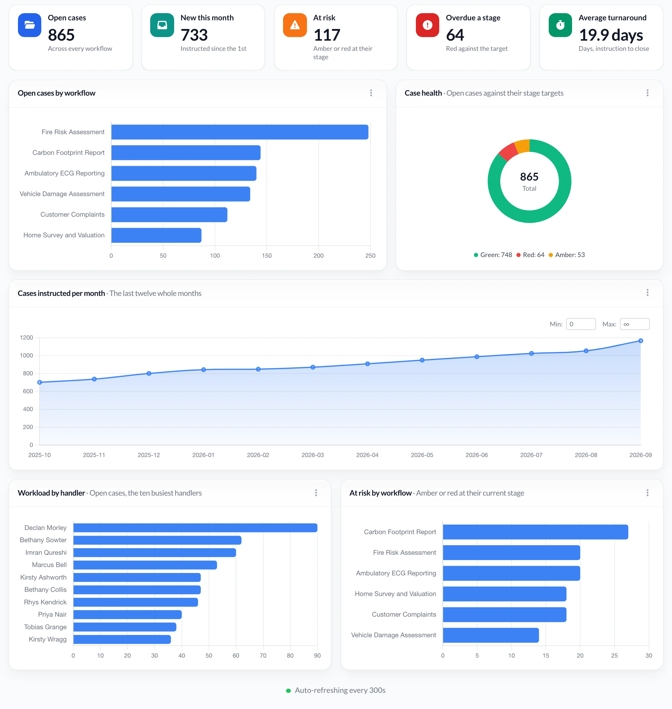 Operations dashboard with open, new, at-risk and overdue counts, cases by workflow, case health, monthly volume and workload by handler.