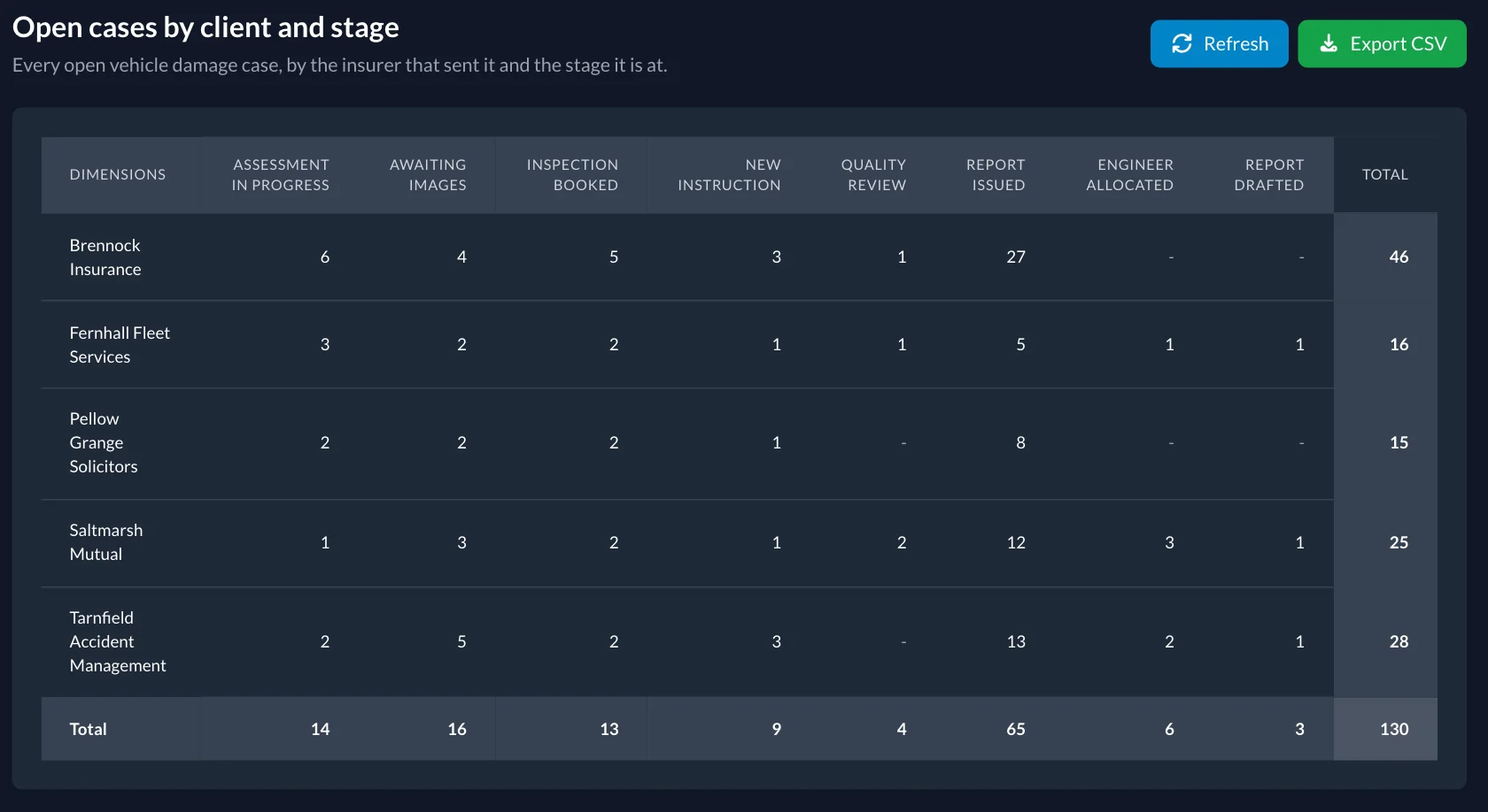 Pivot table of 130 open vehicle damage cases, with five clients as rows and the stages as columns. Report issued is the largest column, at 65.