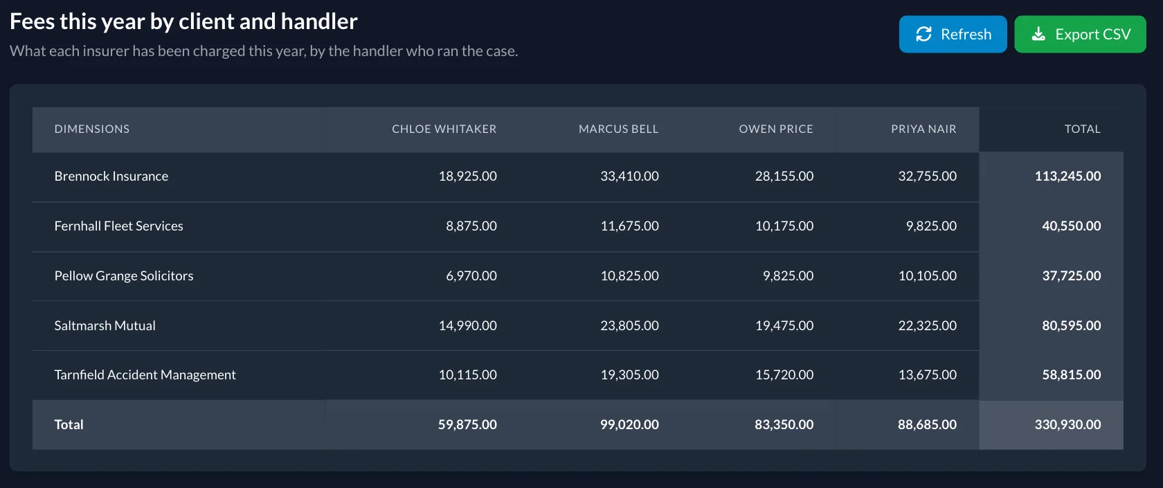 Pivot table of this year's vehicle damage fees, with five clients as rows and four handlers as columns, totalling 330,930.