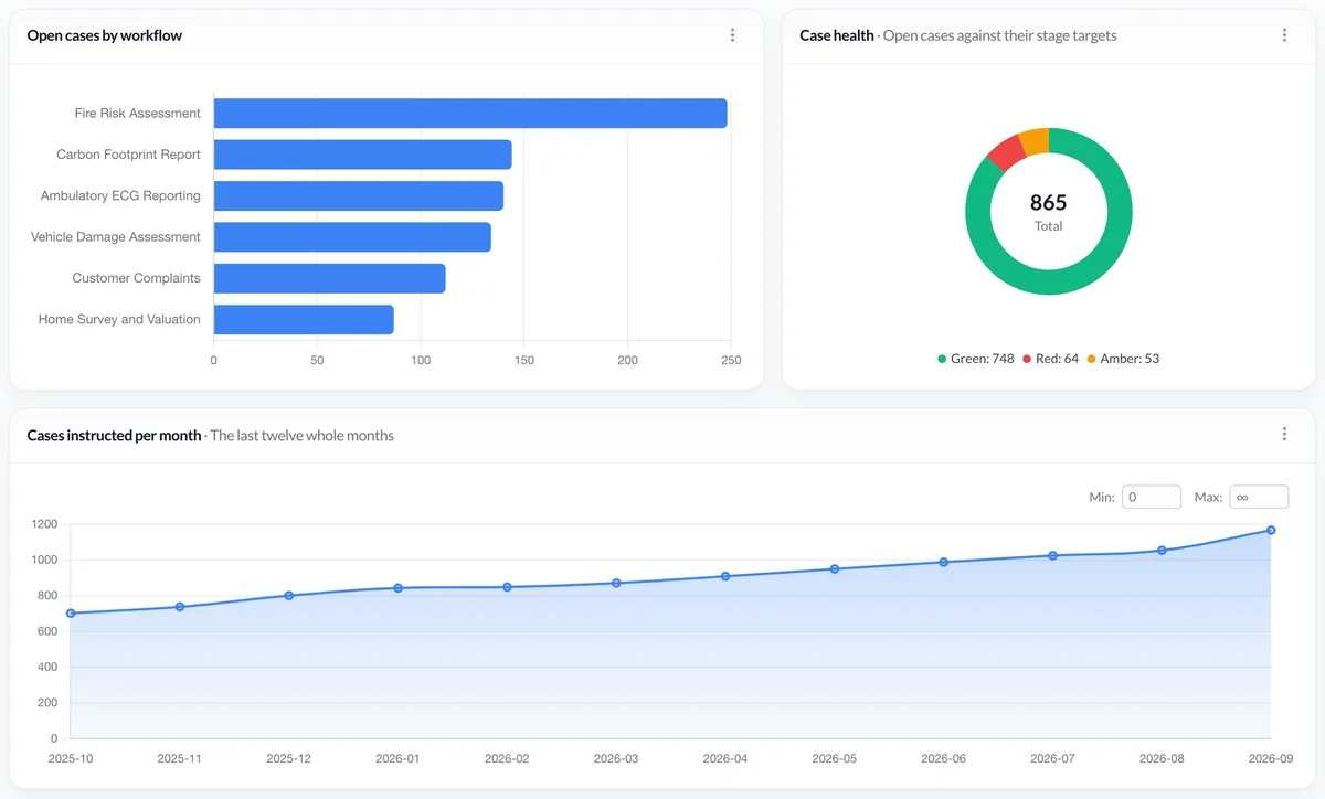 Analytics in SwiftCase: open cases by workflow, a ring showing most cases on target, and new instructions rising month by month.
