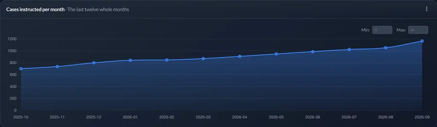 Cases instructed each month over the last year, climbing month on month.