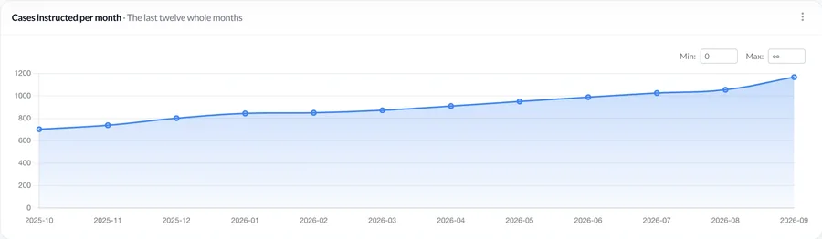 Cases instructed each month over the last year, climbing month on month.