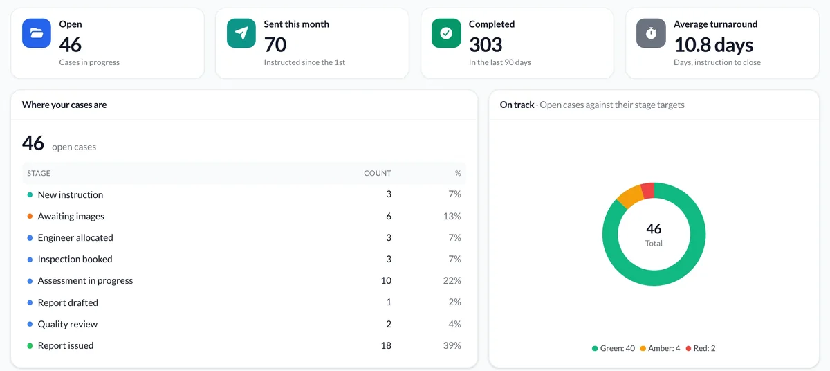 A client's view of its cases: 46 open, 70 sent this month, 303 completed, and nearly all on track.