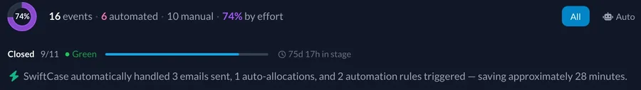 A case's history: 16 events, 6 of them handled automatically, saving about 28 minutes.
