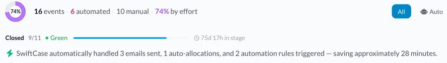 A case's history: 16 events, 6 of them handled automatically, saving about 28 minutes.