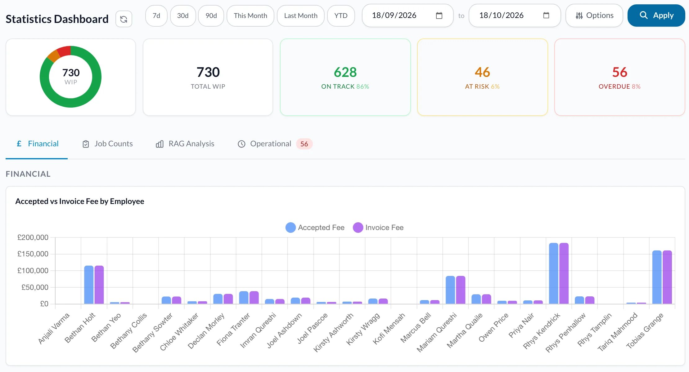 Statistics dashboard showing work in progress, on track, at risk and overdue cases.