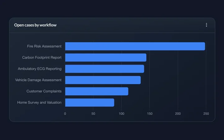 A horizontal bar chart of open cases by workflow, from fire risk assessment down to home survey and valuation.