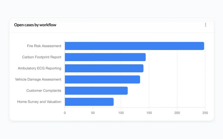 A horizontal bar chart of open cases by workflow, from fire risk assessment down to home survey and valuation.