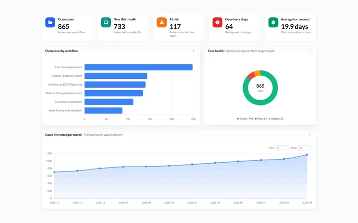 An operations dashboard: open cases, new this month, at risk, overdue and turnaround tiles above a bar chart of open cases by workflow, a case health donut and a monthly line chart.