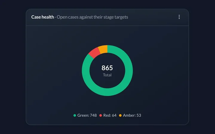 A donut chart of case health: most open cases green, a few amber and red, with the total in the middle.