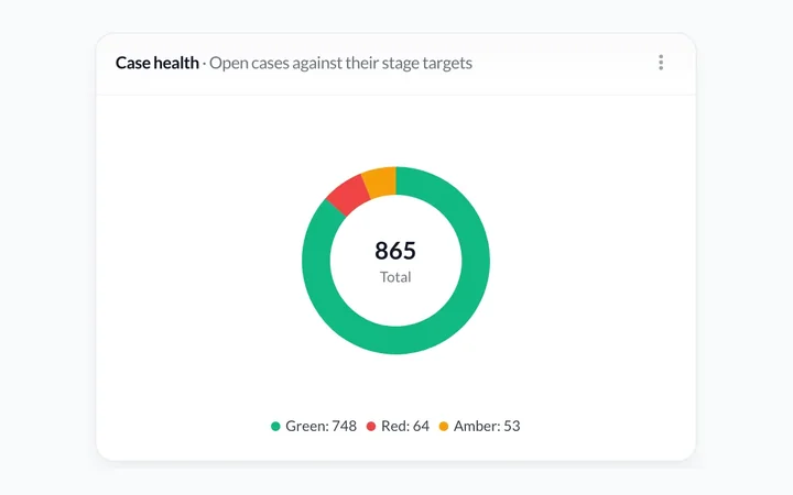 A donut chart of case health: most open cases green, a few amber and red, with the total in the middle.