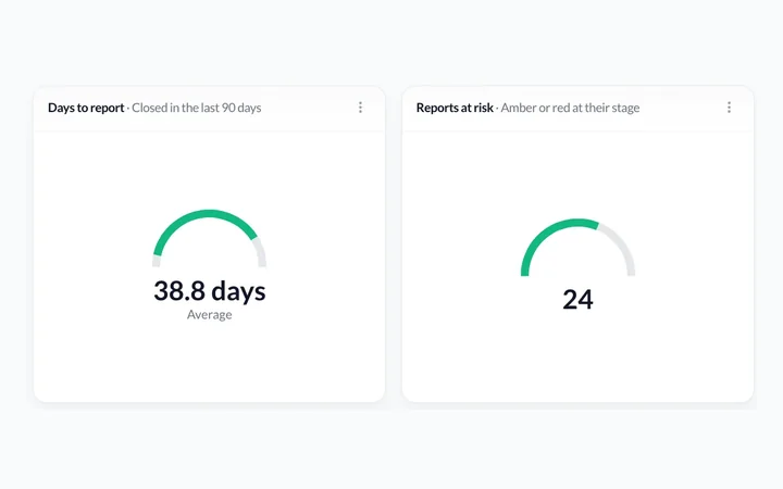 Two gauges for a medico-legal firm: 38.8 days to report on average, and 24 reports at risk.