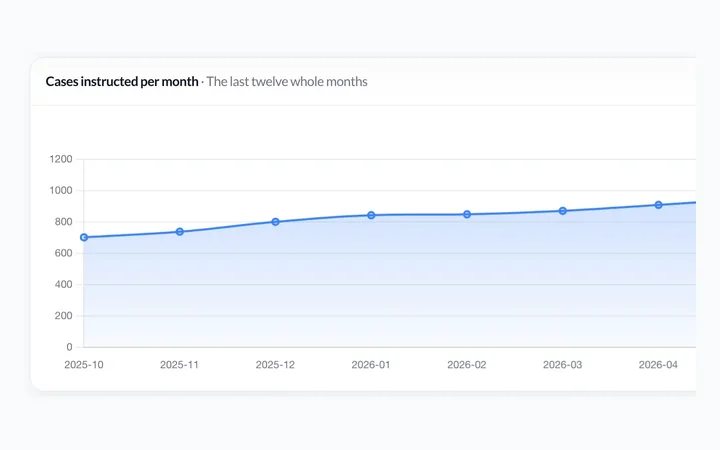 A line chart of cases instructed each month, climbing steadily over the year.
