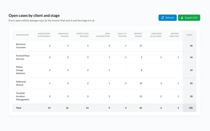 A saved pivot table of open cases by client and stage.