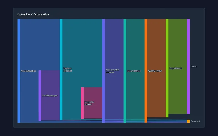 A status flow chart of a vehicle damage workflow, each stage in its own colour, from new instruction to closed.
