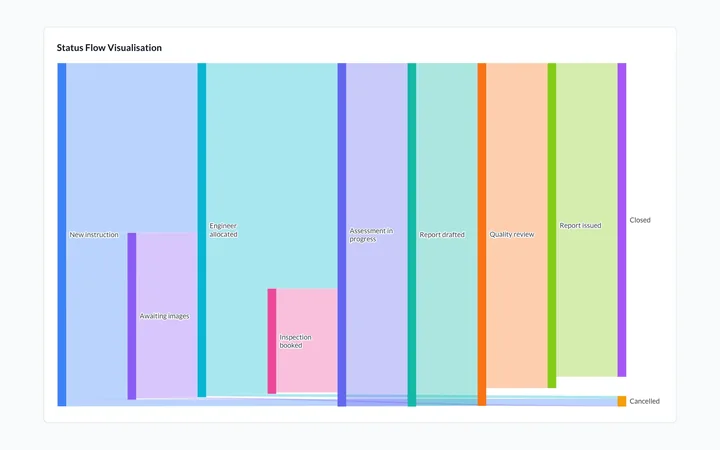 A status flow chart of a vehicle damage workflow, each stage in its own colour, from new instruction to closed.