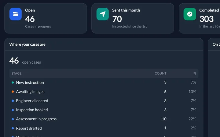 A client's own view of its cases: how many are open, sent this month and completed.