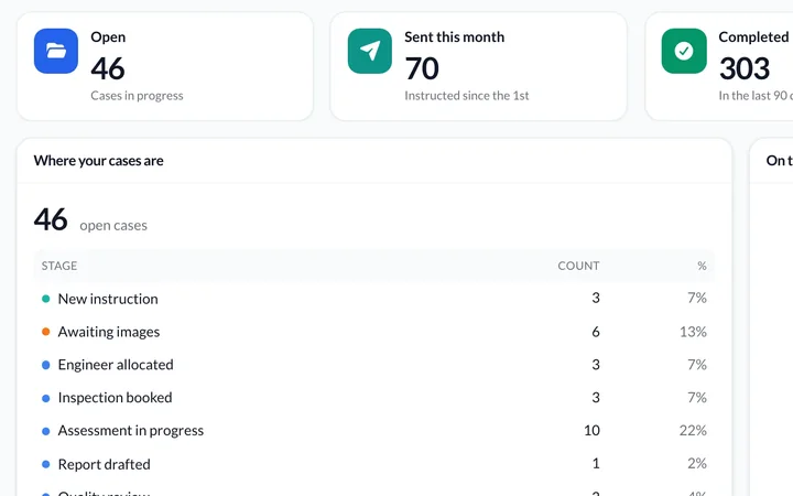 A client's own view of its cases: how many are open, sent this month and completed.