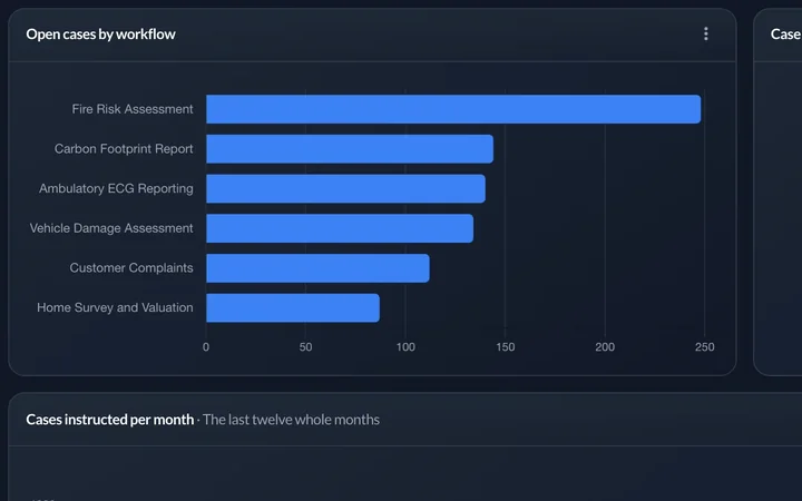 Open cases by workflow, as a bar chart on the operations dashboard.