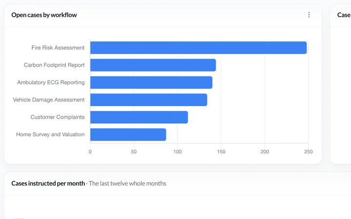 Open cases by workflow, as a bar chart on the operations dashboard.