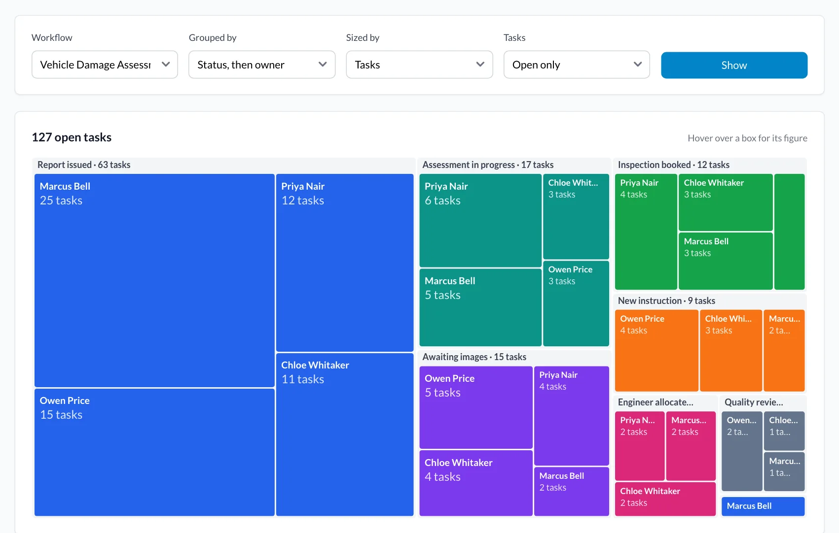 Treemap of 127 open vehicle damage cases, grouped by stage and then by owner. Report issued is the largest block, split between Marcus Bell, Priya Nair, Chloe Whitaker and Owen Price.